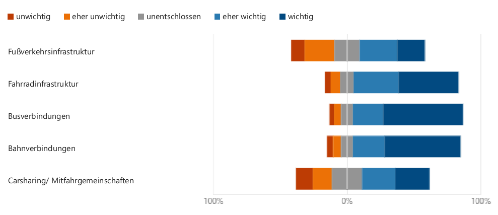 Insbesondere Bus-/ und Bahnverbindungen sowie eine gut ausgebaute Fahrradinfrastruktur sind für die Befragten besonders wichtig.
