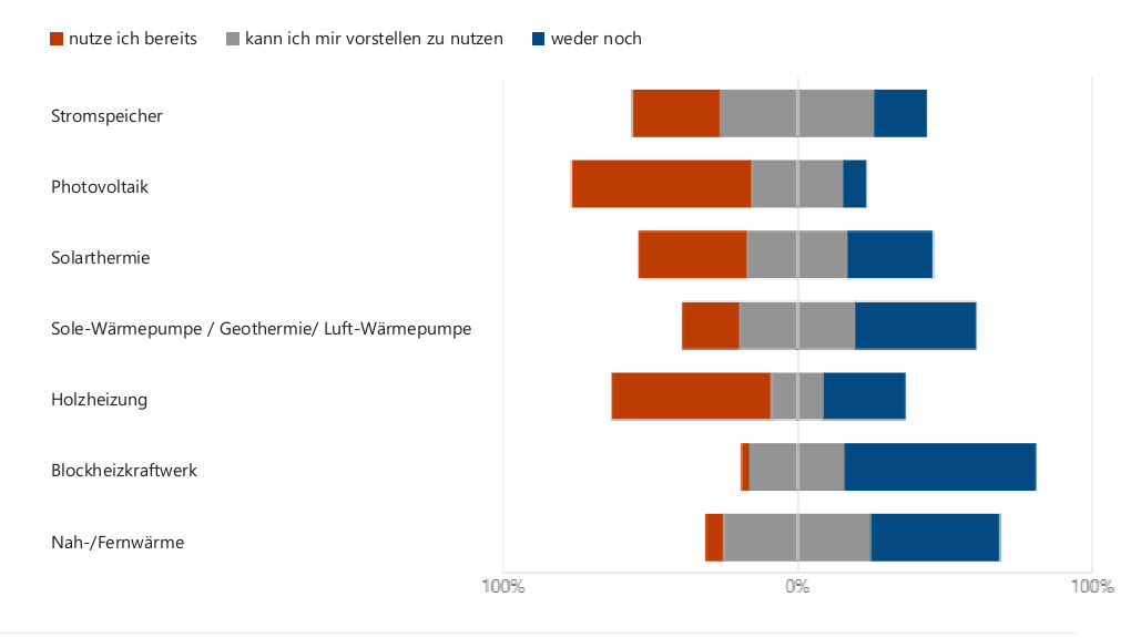 Die Ergebnisse der Befragung zeigen außerdem, dass ein großes Interesse für den Ausbau der erneuerbaren Energien im Landkreis gegeben ist. Sowohl der Ausbau des Wärmenetzes als auch Stromspeicher sollten insbesondere thematisiert werden.