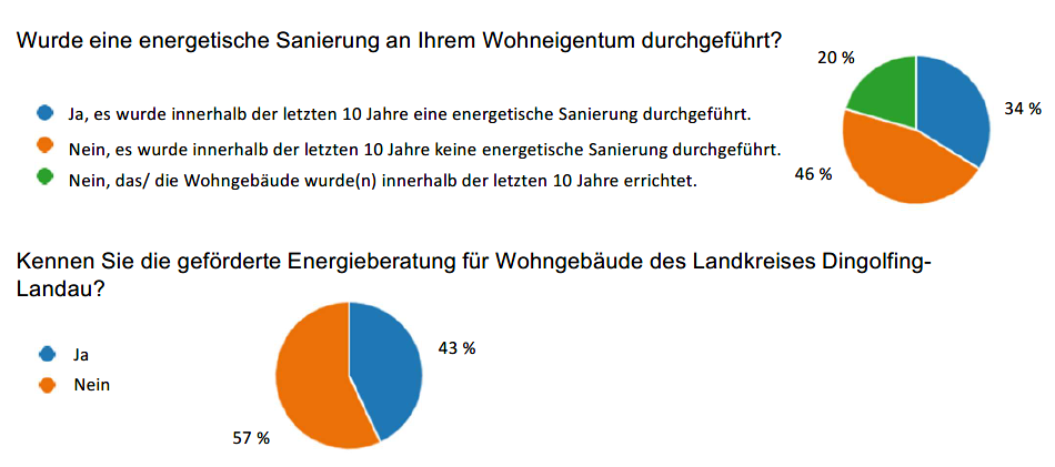 Die Unterstützung der Bürgerinnen und Bürger bei der Wärmewende gewinnt bei Betrachtung der Sanierungsquote zunehmende Bedeutung. Die Mehrheit der Befragten hat keine energetischen Sanierungen am Wohneigentum durchgeführt und kennt die über den Landkreis geförderte Energieberatung nicht.