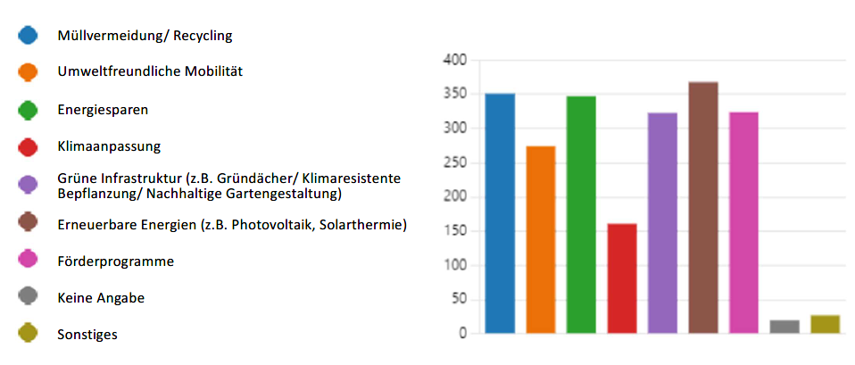 Auch weiterführende Themen wie die Müllvermeidung, das Energiesparen oder mögliche Förderprogramme sind von großem Interesse.