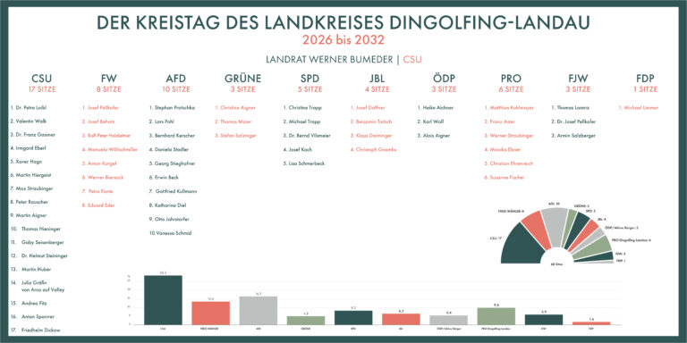 Übersicht Kreistag 2026-2032